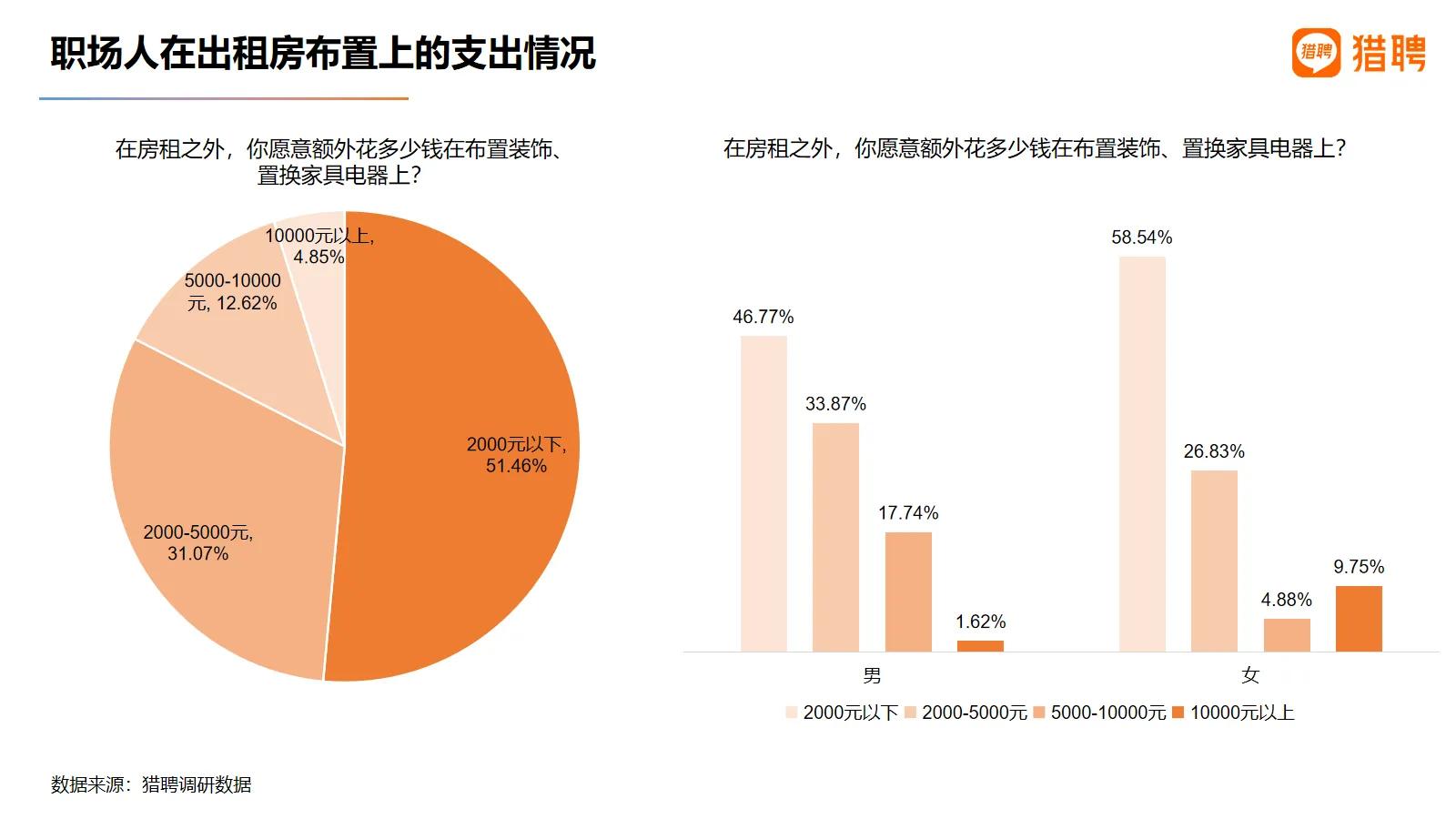 《猎聘发布2021职场人居住与通勤报告：超四分之一90后在工作地买房》