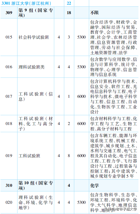 新高考100所热门高校2021年报录实况回顾·浙江大学