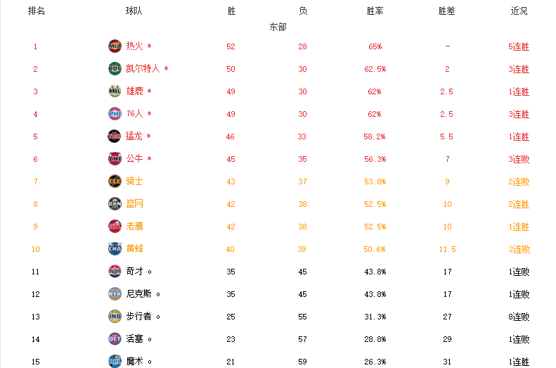 NBA排名最新(NBA最新排名！太阳热火领跑，篮网冲击第7，西部仅剩一大悬念)