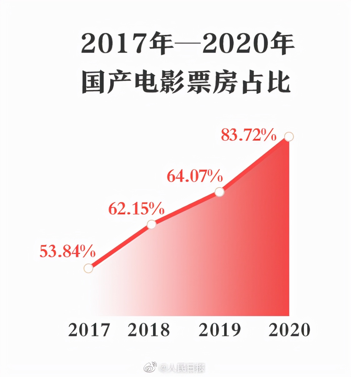 2021中国电影总票房和银幕数世界第一