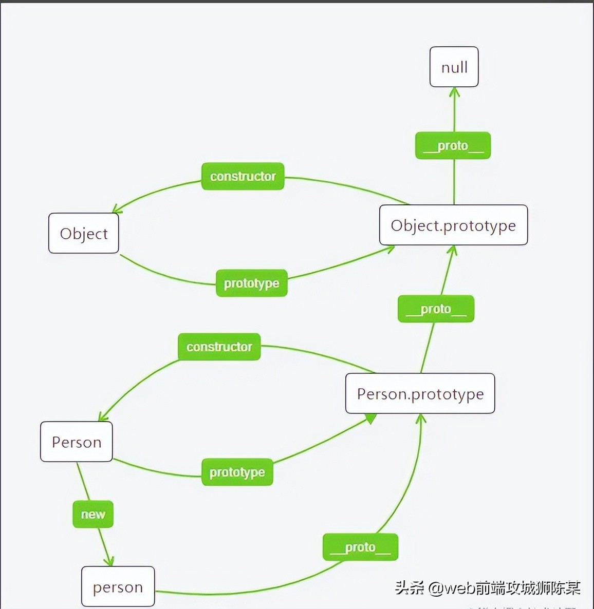 原型与原型链，一个步骤一个张图，通俗易懂