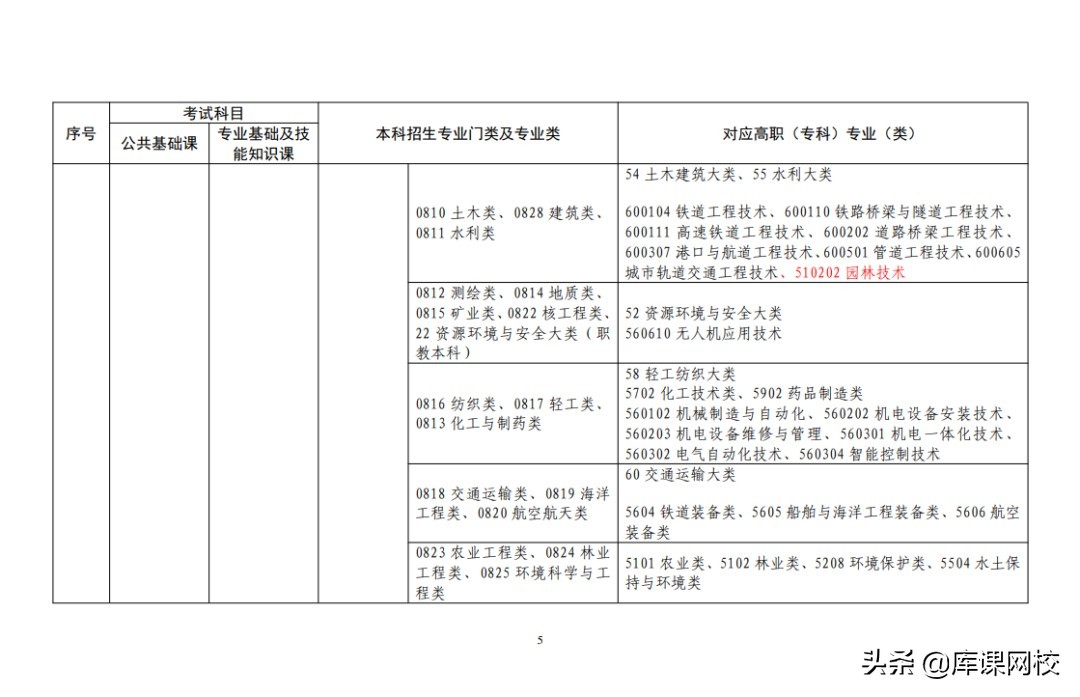 专升本需要考哪些科目（专升本不知道考什么？2022年各省市专升本考试科目来了）