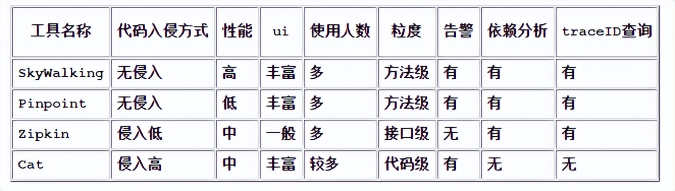 一文部署skywalking