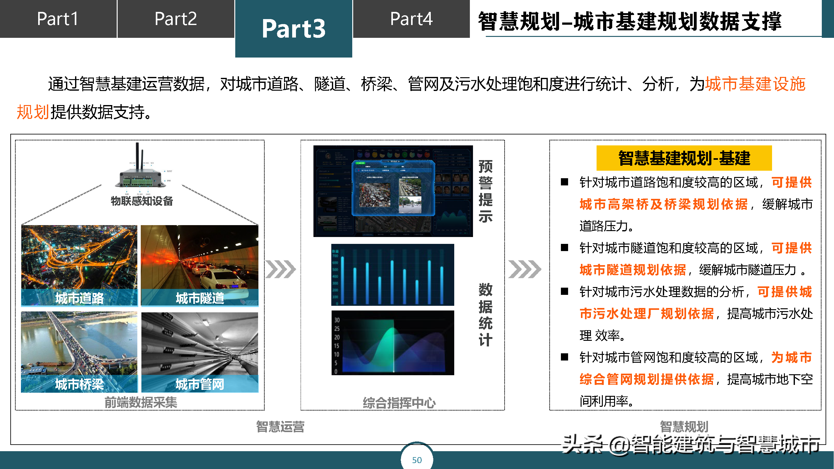 智慧城市运营管理平台解决方案