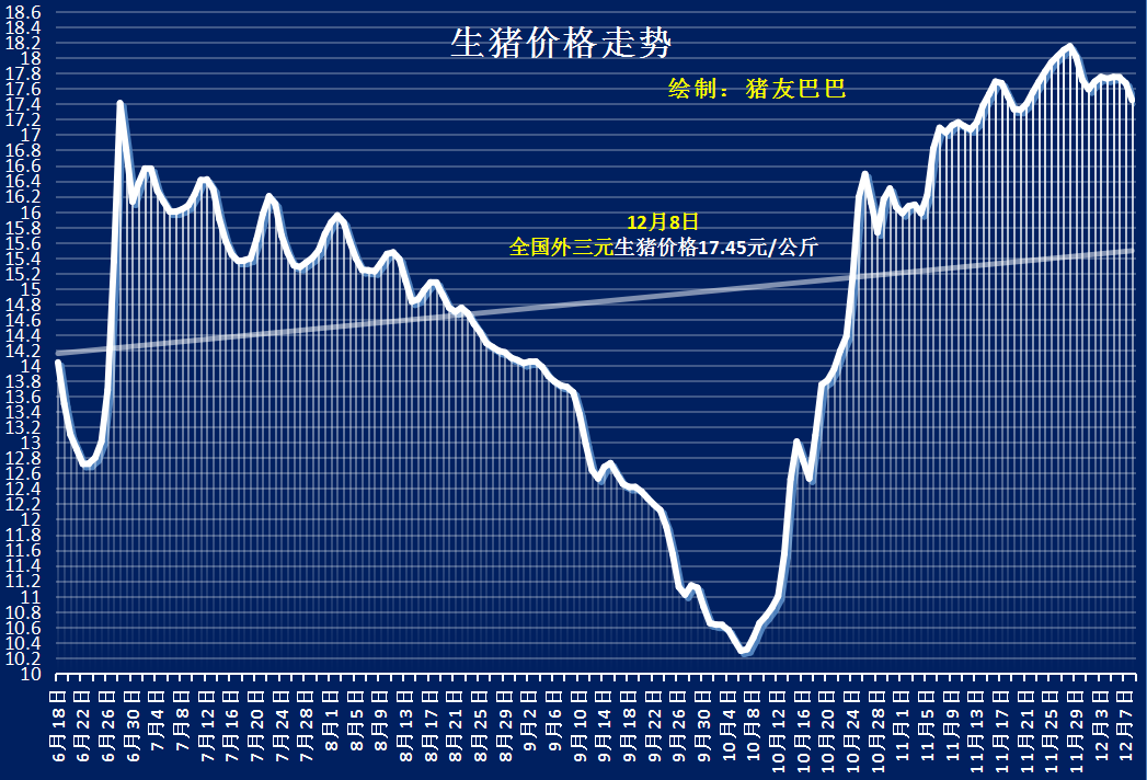 预警！12月8日，猪价“跌惨”、粮价萎靡不振，行情跌价潮来袭？