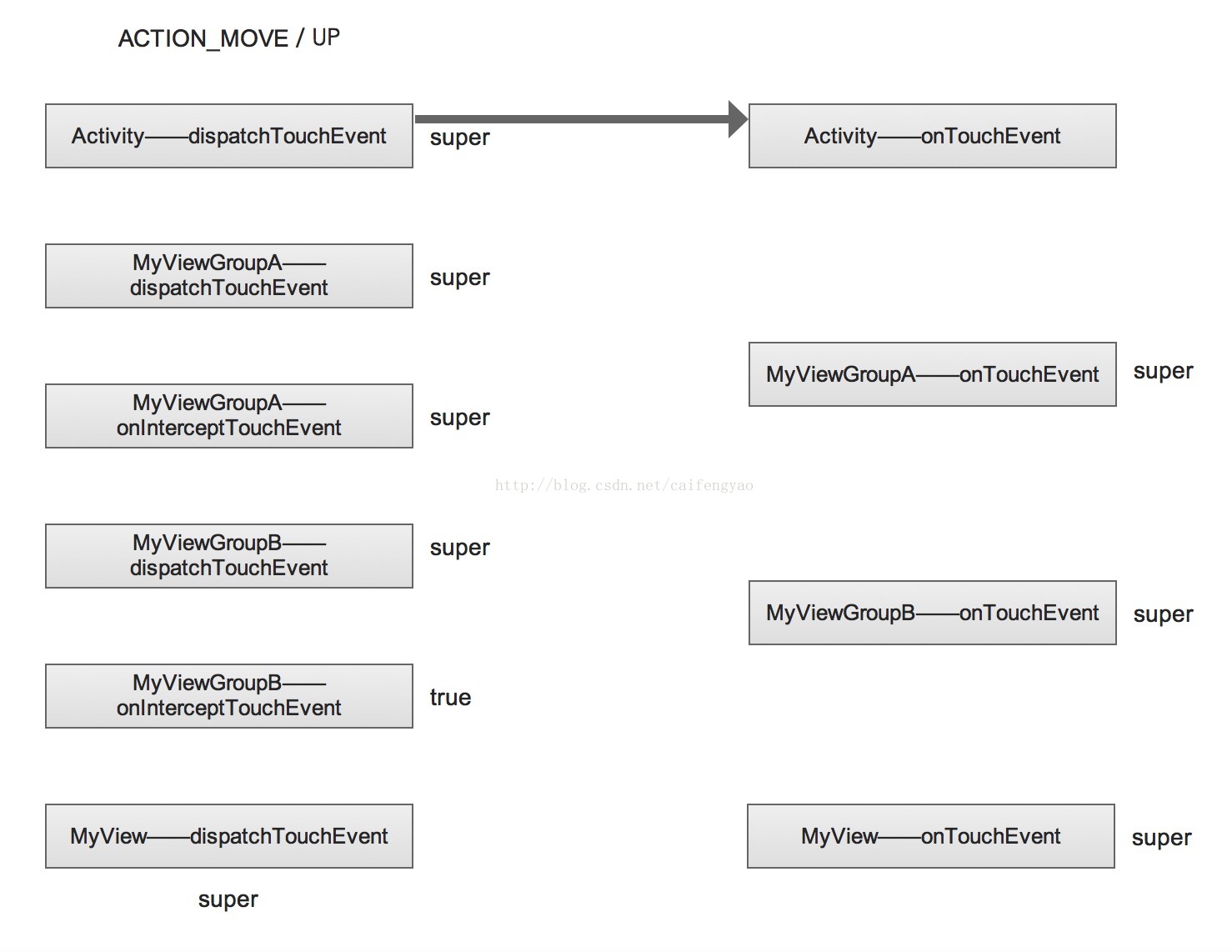 Framework事件机制——深扒onInterceptTouchEvent拦截流程解析