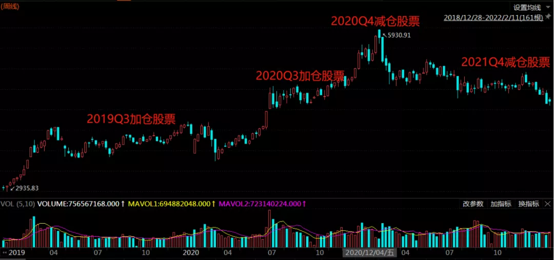 两次精准逃顶,业绩同类前10%,这基金经理的资产配置绝了