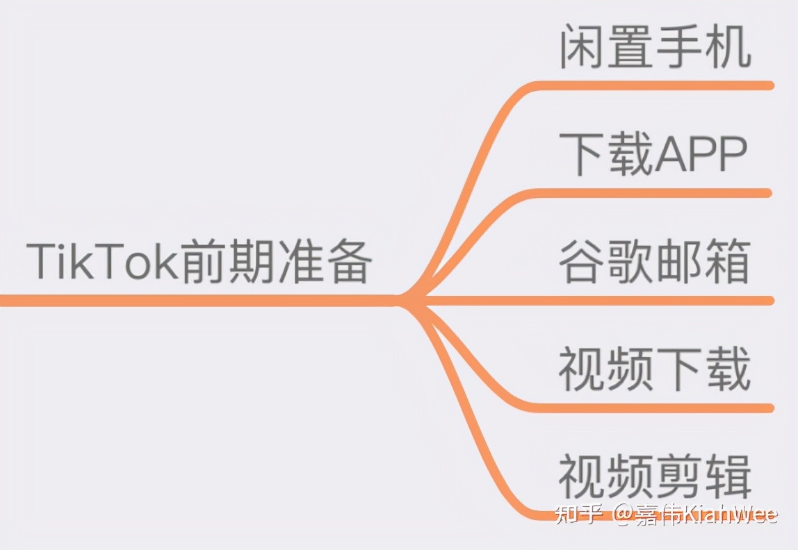 TikTok/国际版抖音/海外版抖音2万字干货教程，新手必看