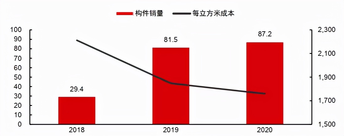 疫情火了预制菜，建筑行业的预制菜你了解吗？