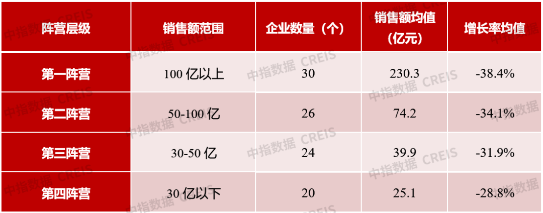 2022年1-2月中国房地产企业销售业绩排行榜