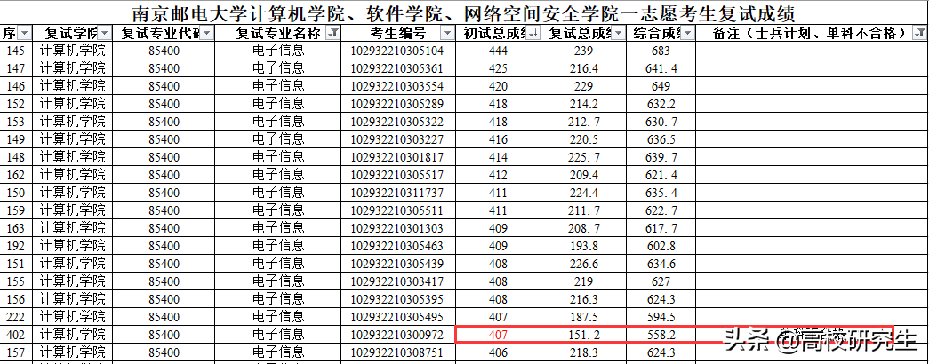 南邮计算机107名考生单科不合格直接被刷，还有407分考生，太可惜