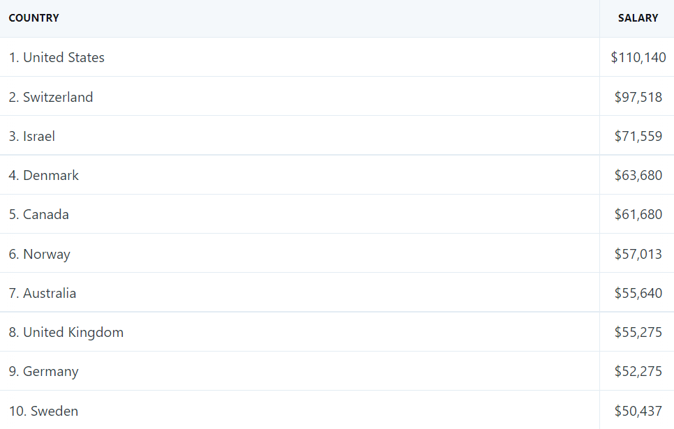 各国软件开发者薪资水平统计：中国排第 19，PHP/JavaScript 最低