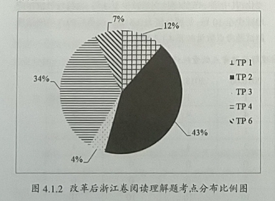 浙江省英语高考改革前后阅读理解试题思维能力层次对比分析