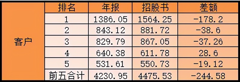 普蕊斯募资总额远超总资产，合作伙伴数据变脸 公司 第3张