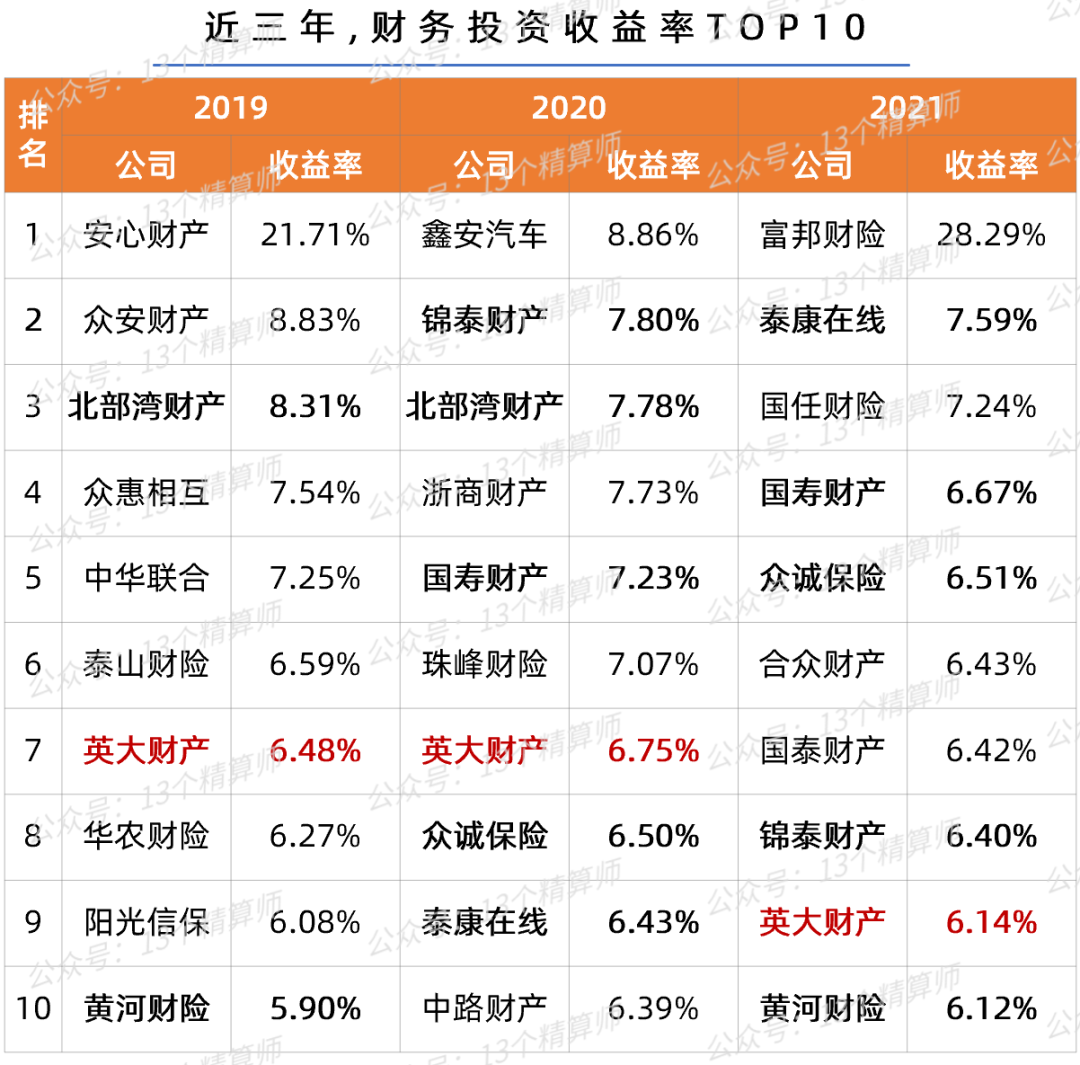 2021年财险公司“投资收益率”排行榜