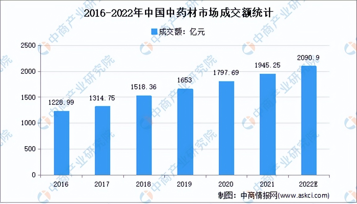「年度总结」2021年中国中药市场回顾及2022年发展趋势预测分析