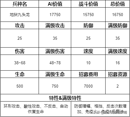 追随神迹里的15个顶级兵种排名：圣龙依然第一但地位却岌岌可危？