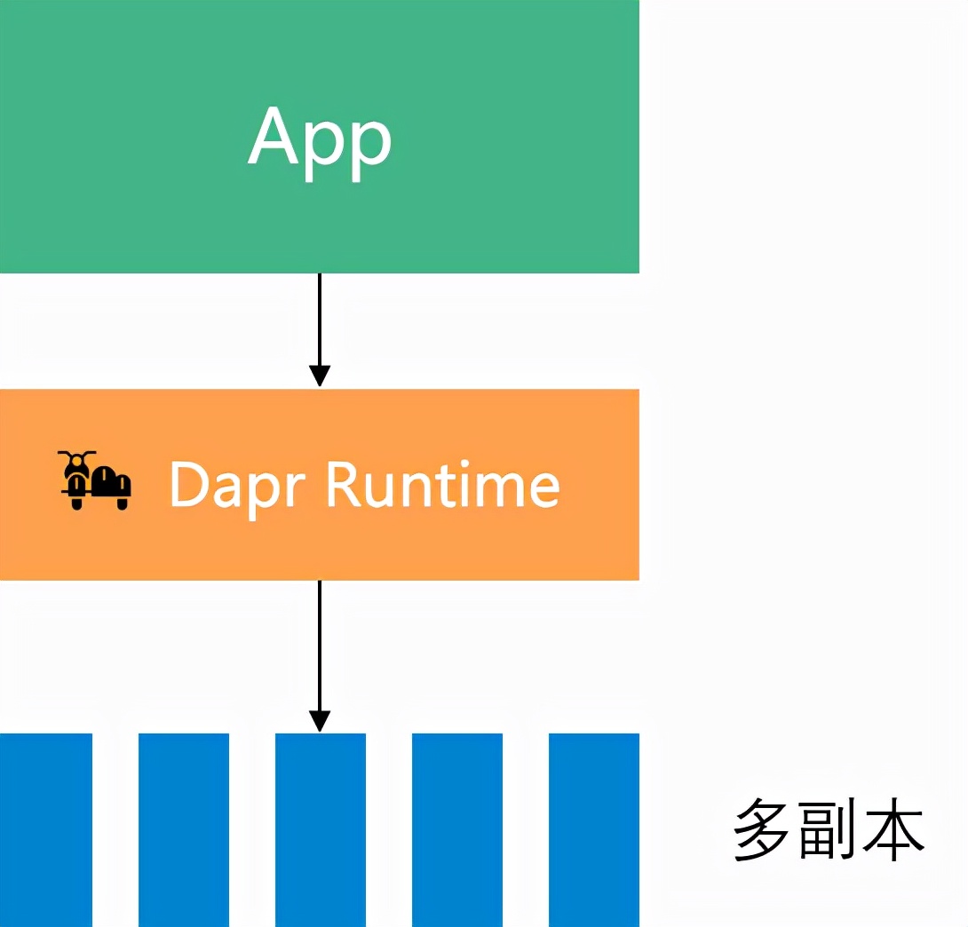 API标准化对Dapr的重要性