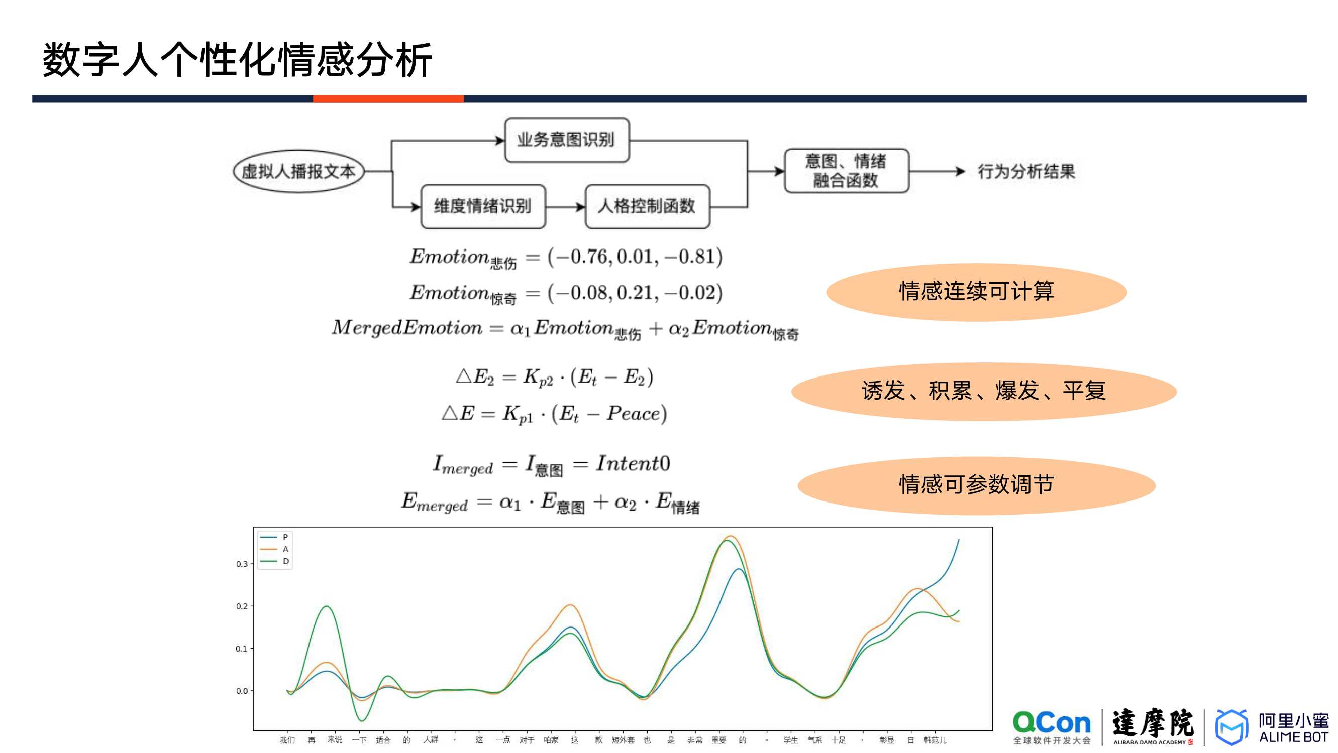阿里小蜜数字人互动决策的探索与落地（祖新星）（内容很赞）