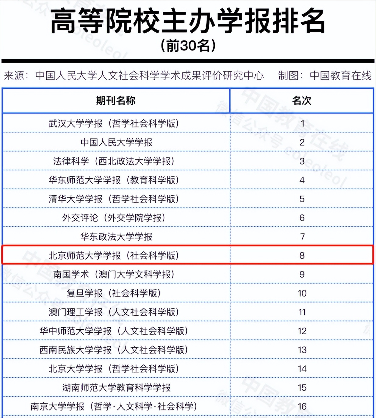 最新！又一重量级排名公布，北京师范大学高居全国第5位！