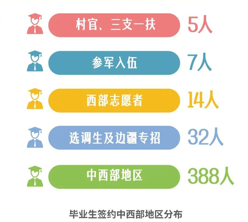 2021届上海交通大学毕业生去哪儿