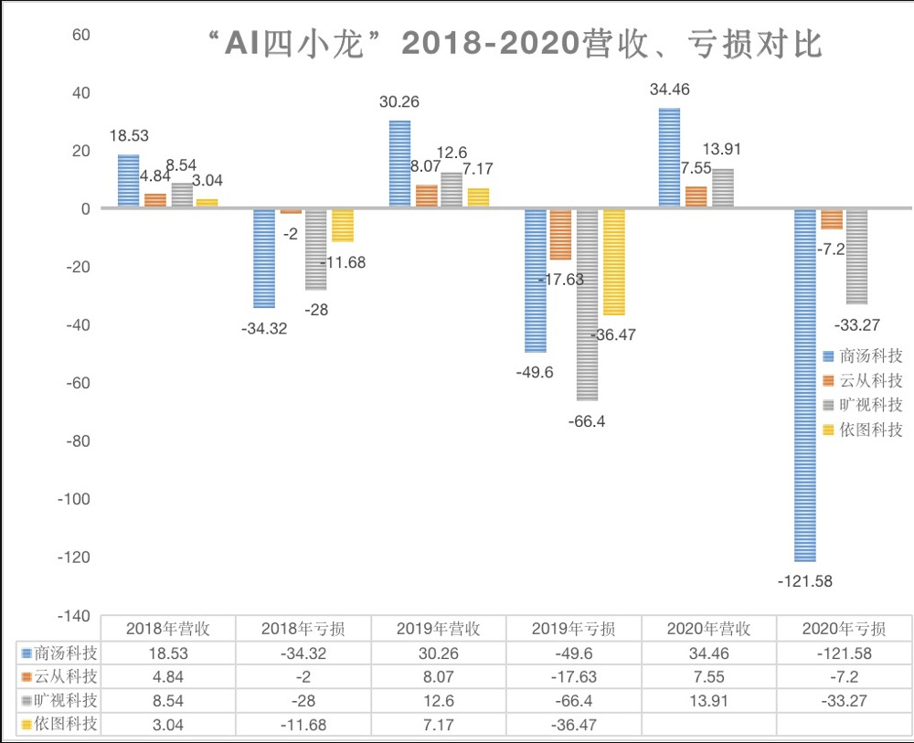 3年亏损240亿的商汤科技，靠“硬科技”能胜利吗？