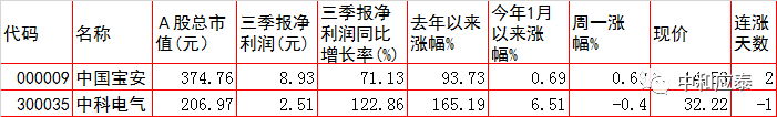 周二A股重要投资参考