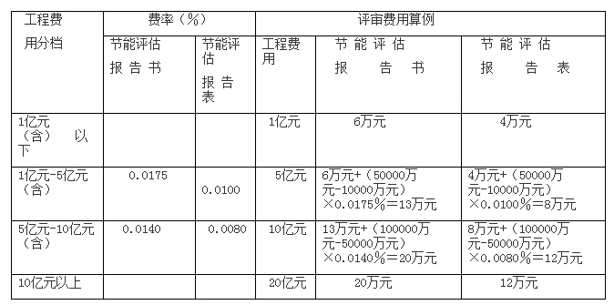 2022全过程工程咨询服务费取费标准(指导参考)