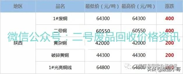 废铜价格最高上调500元,2022年2月16日废铜回收价格调整信息