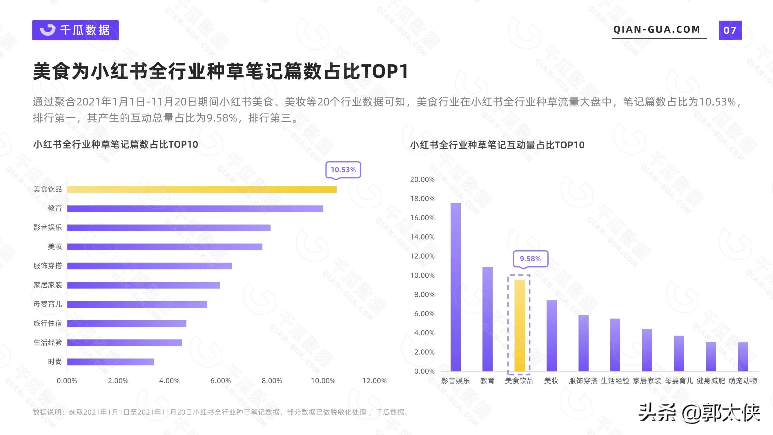 2021美食行业数据洞察报告（小红书平台）