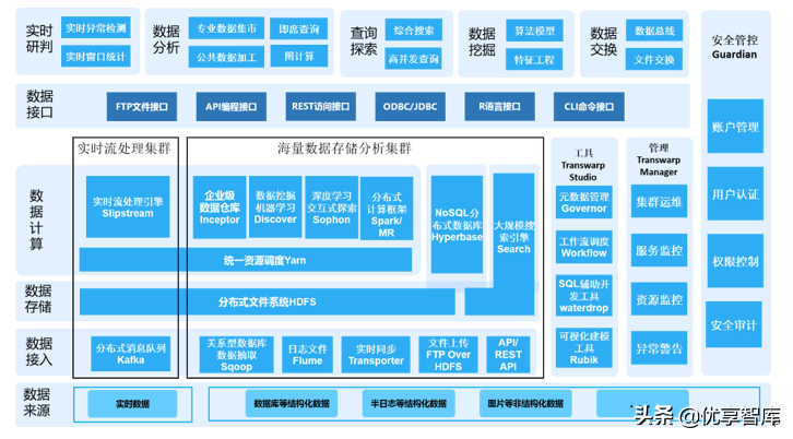 数据中台、业务中台、大数据湖、数据治理、数据安全方案汇总36份