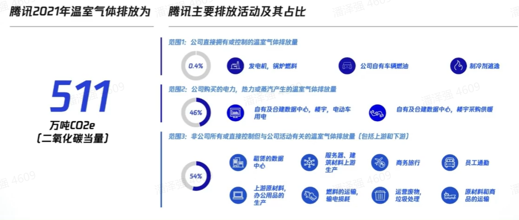 优也对话腾讯：没什么碳排放的鹅厂为什么要关心碳中和？