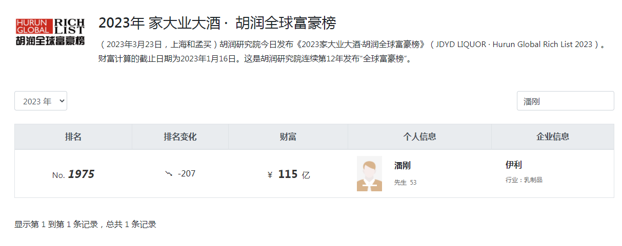 揭秘内蒙古“一哥”发家史：年龄30岁，109家企业，年入1105.95亿