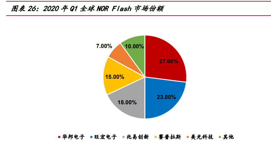 东芯股份研究报告：立足中小容量存储，稳步迈向高端大容量
