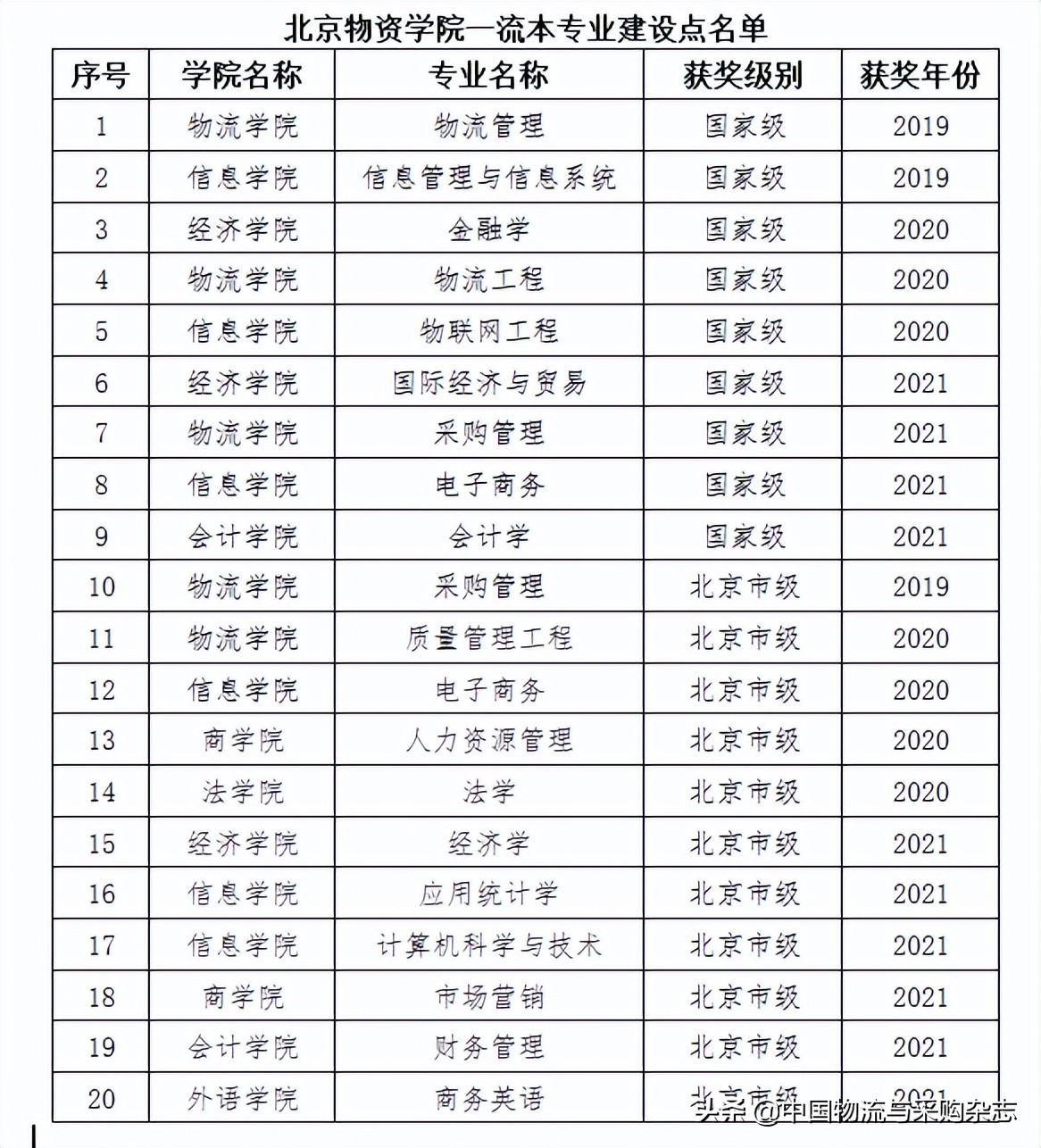 北京物资学院新获2021年度10个国家级和市级一流本科专业建设点