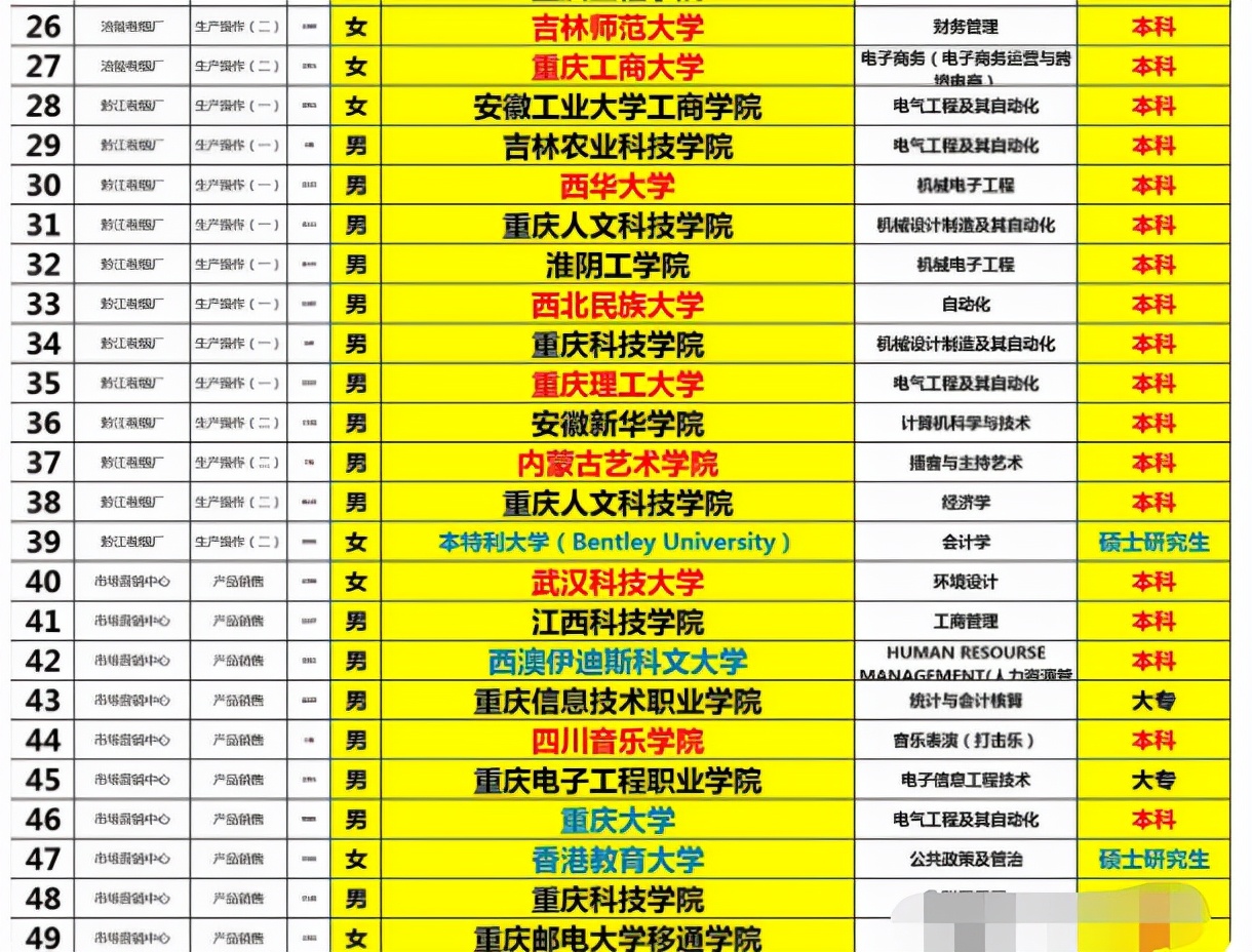 重庆中烟系统公布拟录用名单，大部分都是本科生，硕士去一线