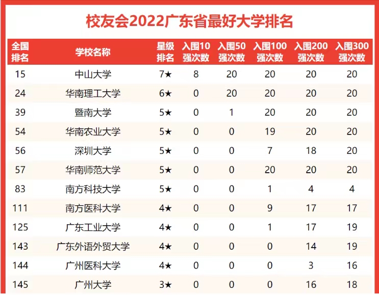 广州市有哪些大学（23所广东高校排名）