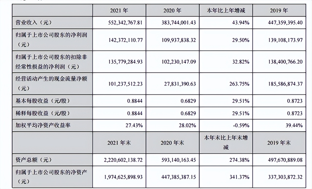 善水科技 业绩大增得益于市场需求回升和公司技术升级