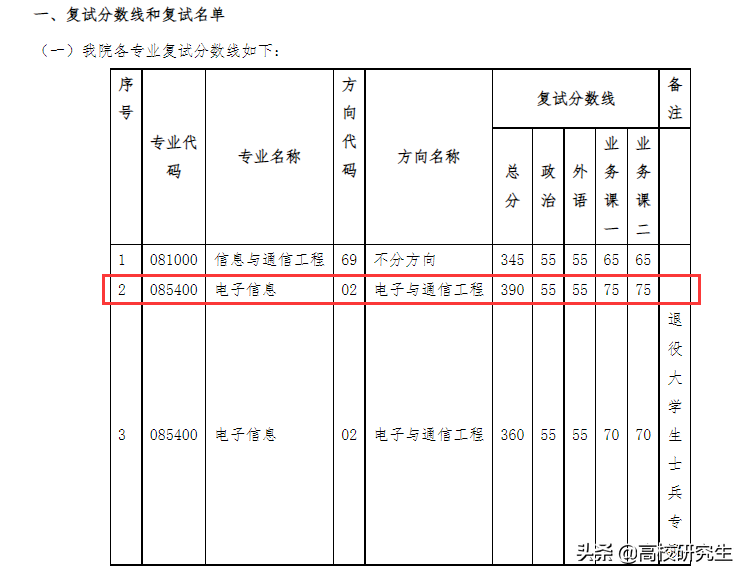 中山大学电子信息复试线暴涨90分到390分，105位400+考生，卷麻了