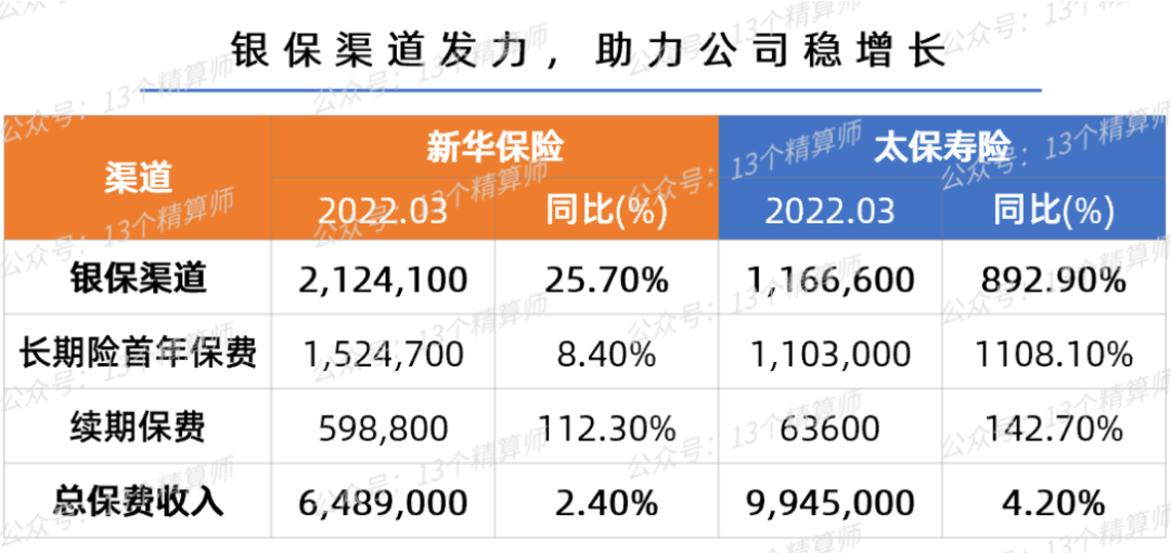 2022一季度寿险公司保险业务收入排名榜