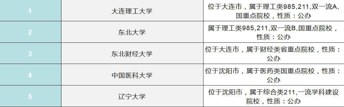 辽宁高校前十榜单出炉，大连理工实至名归，其中有你的学校吗