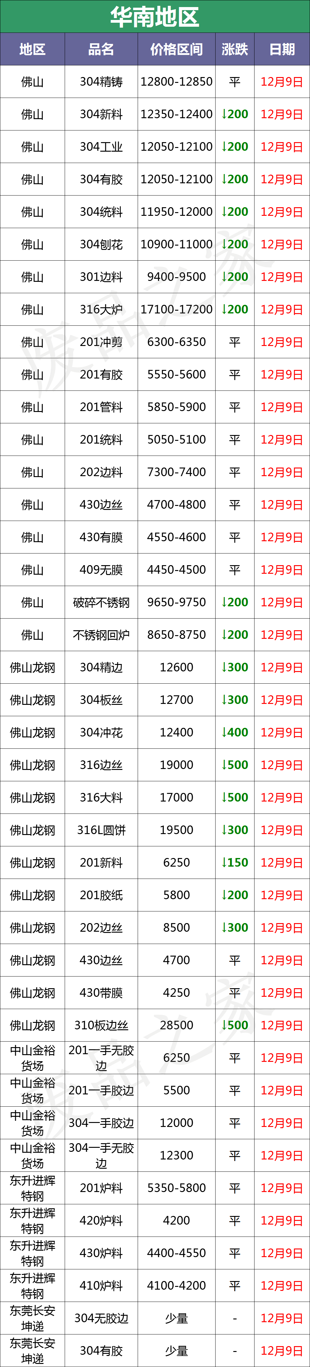 崩溃！304跌300-1300！201跌400-500！大青哥又砸盘，控价恢复