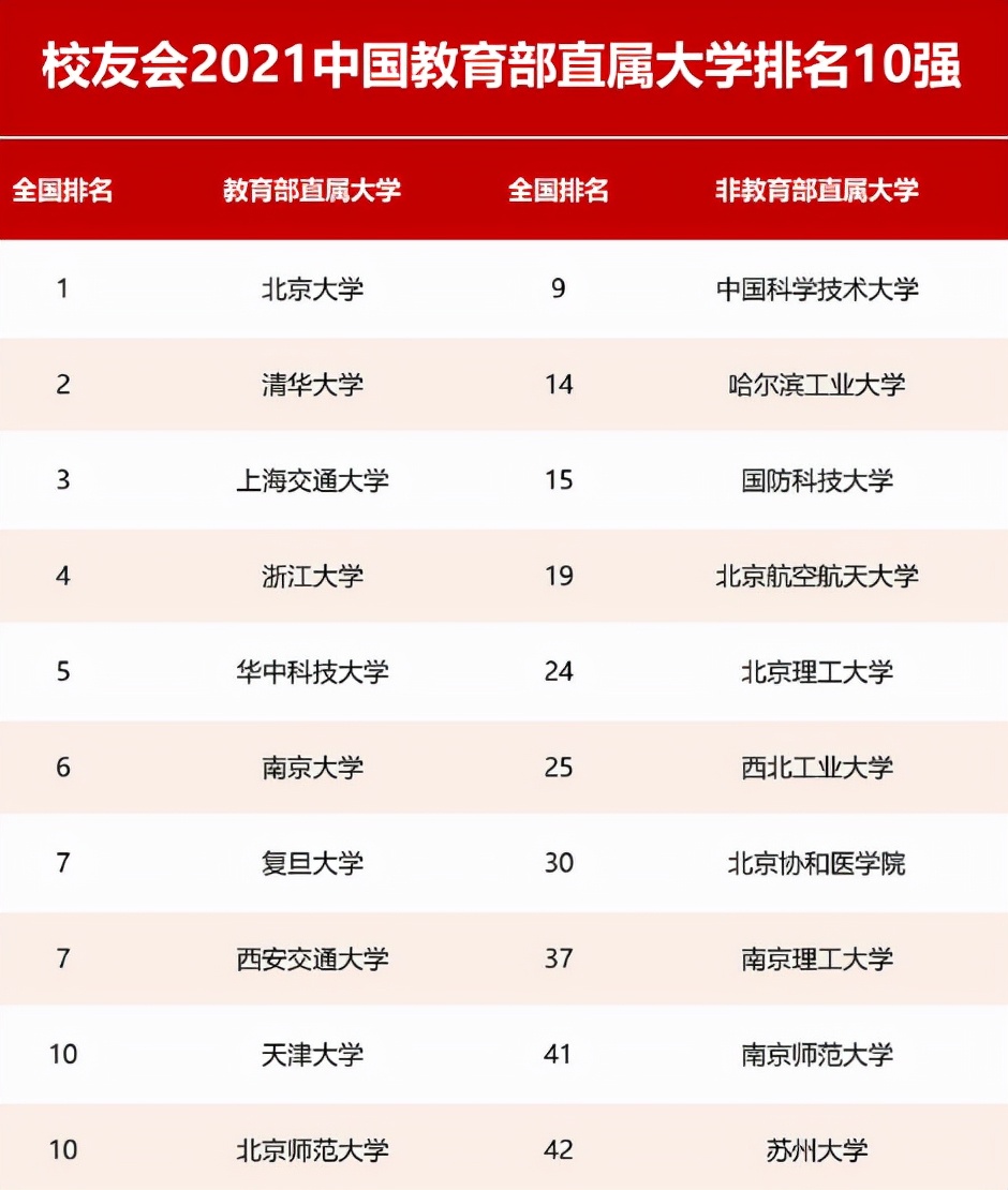 同样是高等教育，大学和学院相差不是一星半点，学生可提前了解