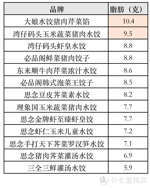 测评 | 一次吃了13款水饺，终于找到速冻水饺之王！还有选购攻略