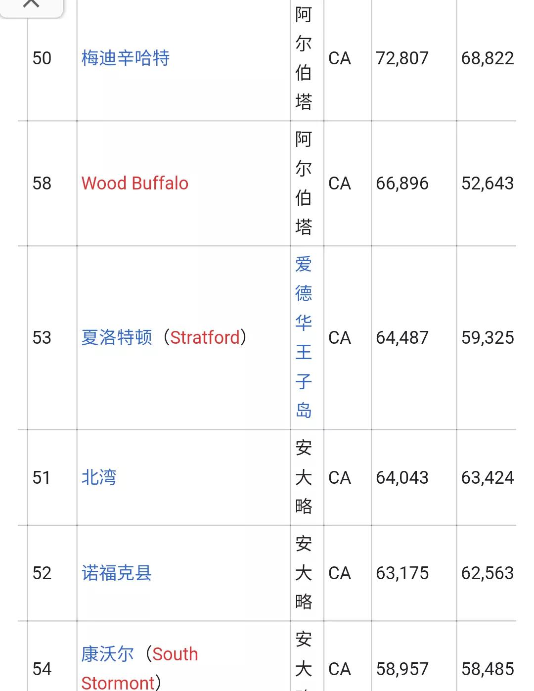 加拿大城市人口排名列表