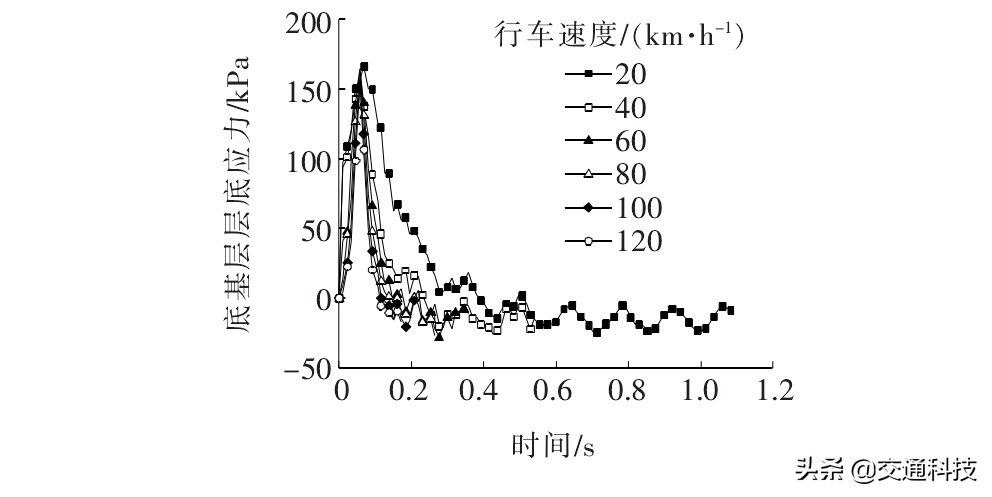 移动荷载作用下组合式沥青路面结构受力特性分析
