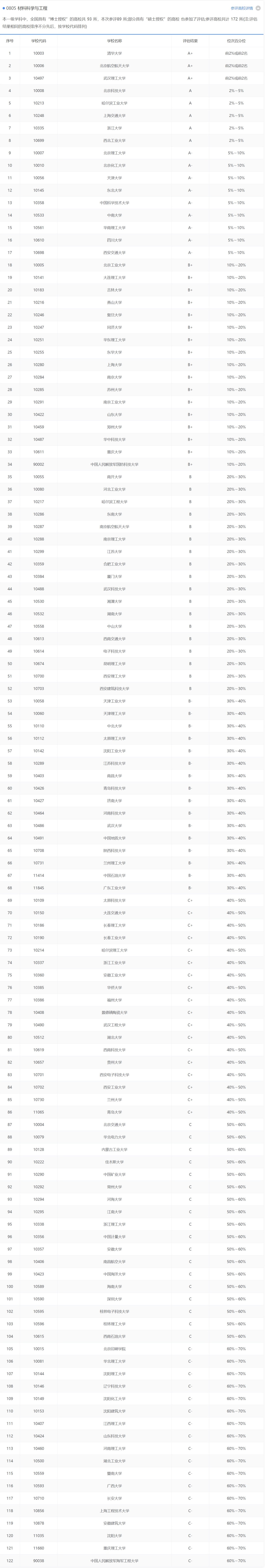 材料类专业：备受重视的“双一流”学科，所属本科专业却不受欢迎