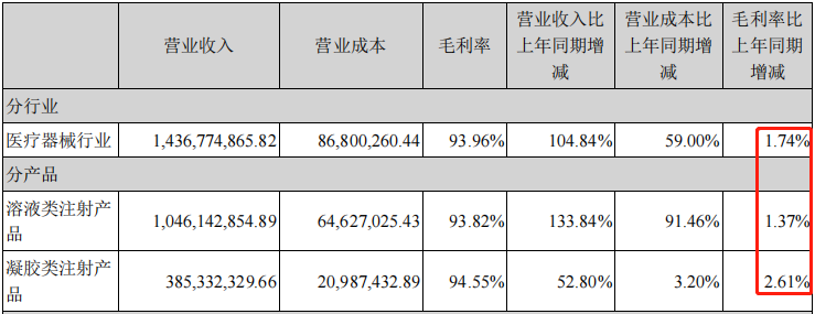 爱美客︱毛利94%！女人的茅台，今年不香了？