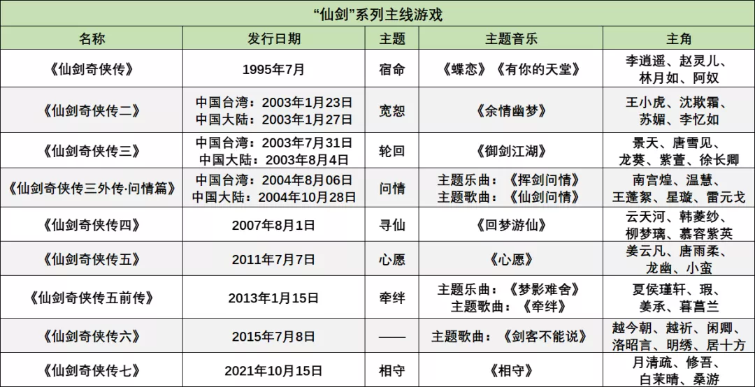 后续我们将会看到六个版本的仙剑,老天爷,放过仙剑奇侠传