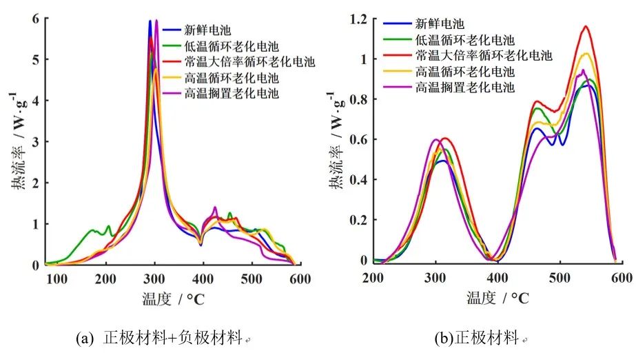 不同老化路径对锂离子电池热失控行为影响对比研究